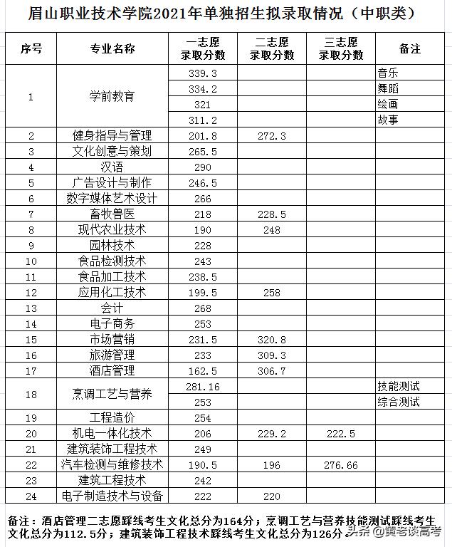 雅職院2021專業(yè)錄取分數線(2021年河職院錄取分數線)