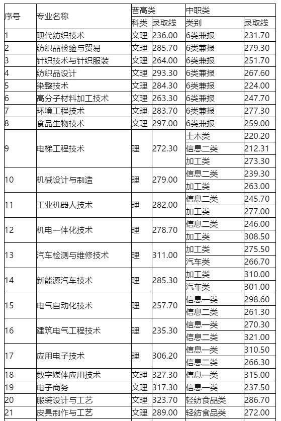 成都職業(yè)技術(shù)學(xué)院多少分(四川職業(yè)技術(shù)學(xué)校學(xué)院分?jǐn)?shù)線)