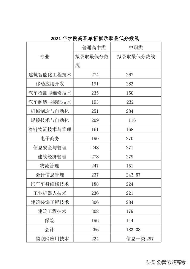 成都職業(yè)學校錄取分數(shù)線2021(成都幼師職業(yè)學校錄取分數(shù)線)