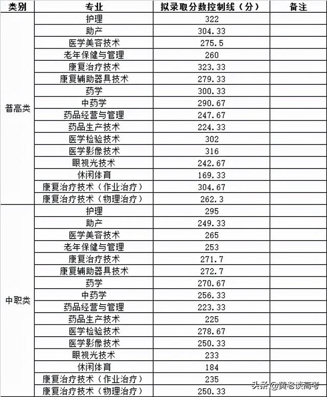 成都職業(yè)學校錄取分數(shù)線2021(成都幼師職業(yè)學校錄取分數(shù)線)