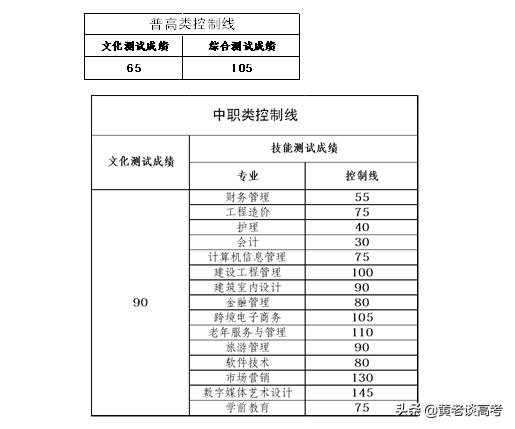 成都職業(yè)學校錄取分數(shù)線2021(成都幼師職業(yè)學校錄取分數(shù)線)