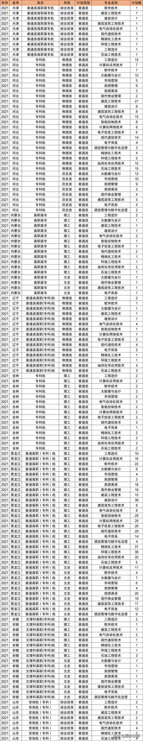 2021年大專招生學校(鄭州2021年大專招生學校)