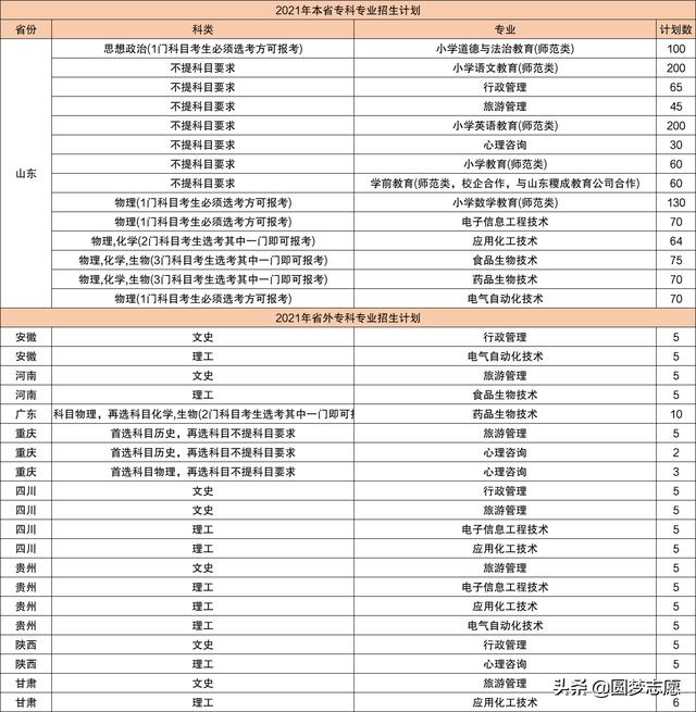 2021年大專招生學校(鄭州2021年大專招生學校)