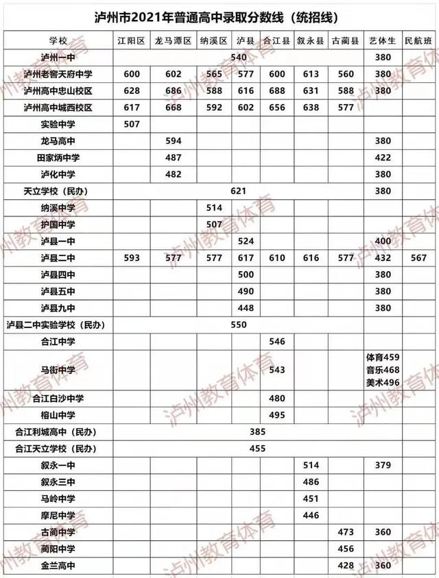 瀘州有哪些高中及分數(shù)(瀘州國家級示范高中有哪些)