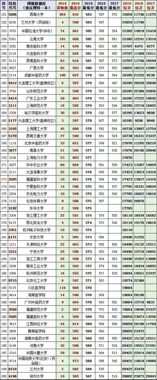 重慶的最低本科大學(xué)(重慶體育分?jǐn)?shù)線最低的本科大學(xué))