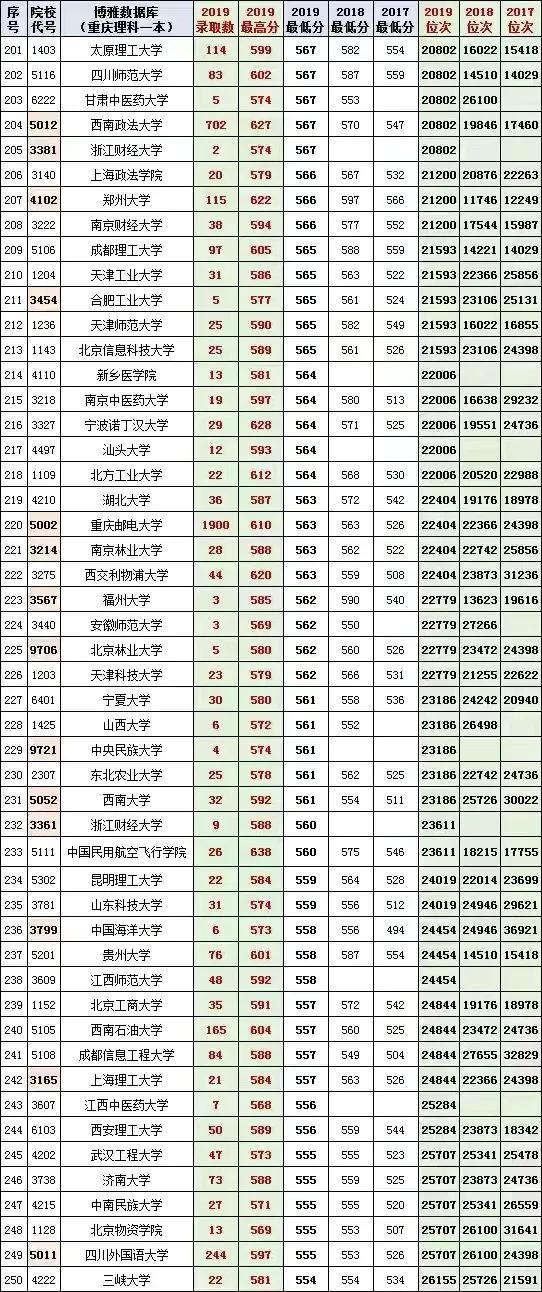 重慶的最低本科大學(xué)(重慶體育分?jǐn)?shù)線最低的本科大學(xué))