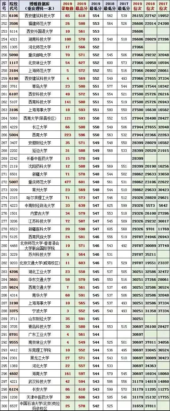 重慶的最低本科大學(xué)(重慶體育分?jǐn)?shù)線最低的本科大學(xué))