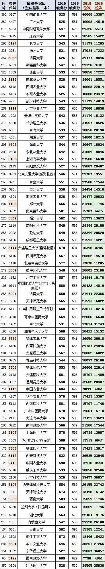 重慶的最低本科大學(xué)(重慶體育分?jǐn)?shù)線最低的本科大學(xué))