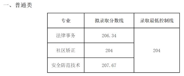 成都工業(yè)學(xué)院專(zhuān)科分?jǐn)?shù)線(xiàn)(成都工業(yè)學(xué)院分?jǐn)?shù)線(xiàn)2020)