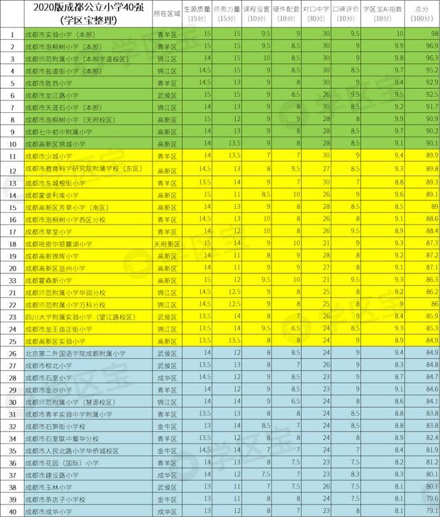 成都公辦學(xué)校排名(成都公辦學(xué)校排名榜)