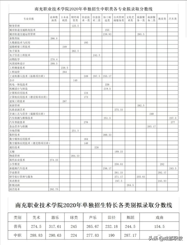 成都職業(yè)技術(shù)學(xué)院收分(四川職業(yè)技術(shù)學(xué)院有哪些專業(yè))