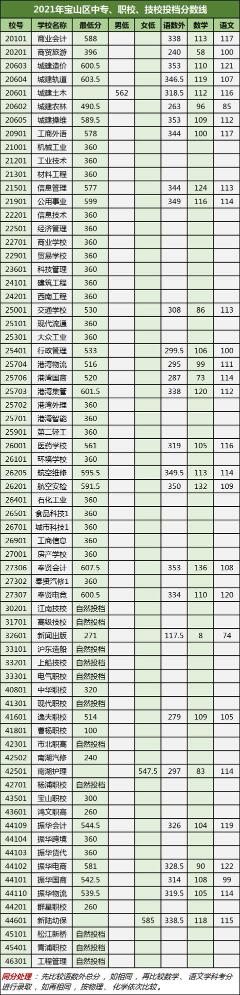 上技校需要多少分(技校需要多少分才能考得上)