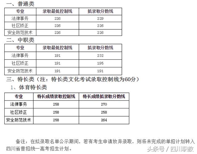 關(guān)于單招120分能考什么學(xué)校的信息