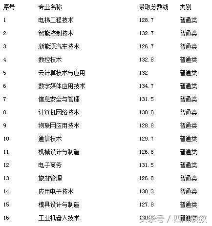 關(guān)于單招120分能考什么學(xué)校的信息