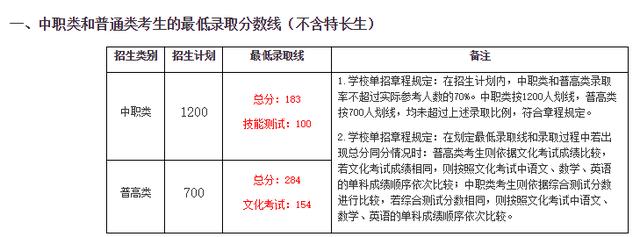 成都職業(yè)技術(shù)學(xué)院分?jǐn)?shù)線2021(成都職業(yè)技術(shù)學(xué)院分?jǐn)?shù)線文科)