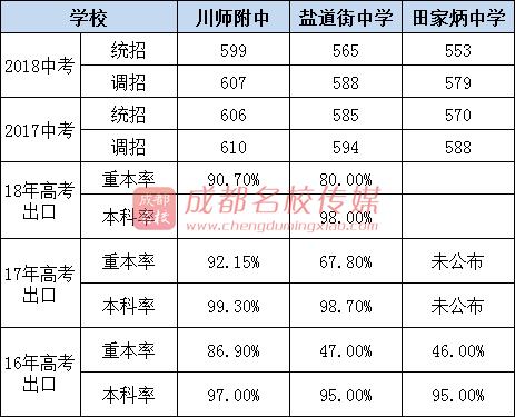 成都公辦高中學(xué)校有哪些(成都公辦高中學(xué)校排名)圖2