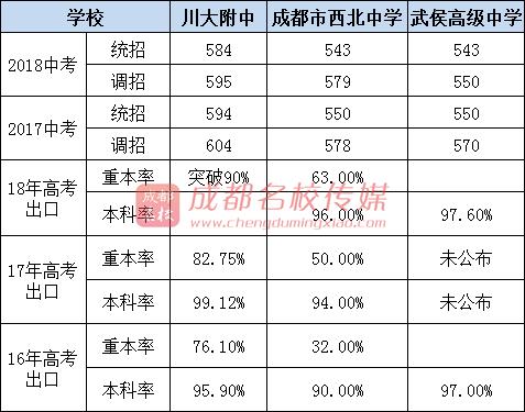 成都公辦高中學(xué)校有哪些(成都公辦高中學(xué)校排名)圖3