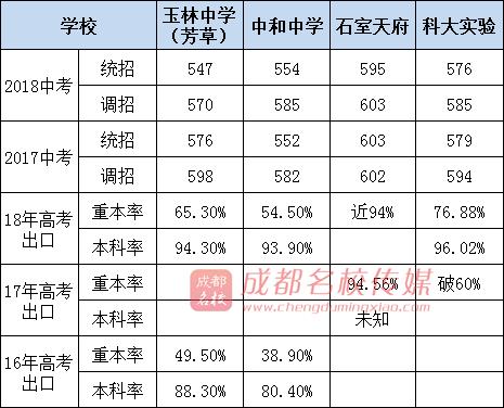 成都公辦高中學(xué)校有哪些(成都公辦高中學(xué)校排名)