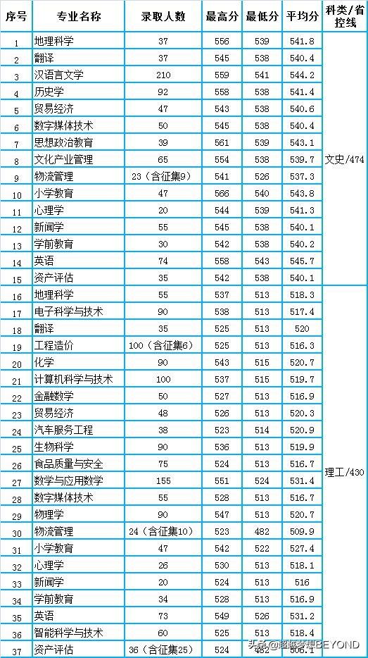 成都師范學(xué)院錄取分?jǐn)?shù)線多少(成都師范學(xué)院藝術(shù)生錄取分?jǐn)?shù)線)