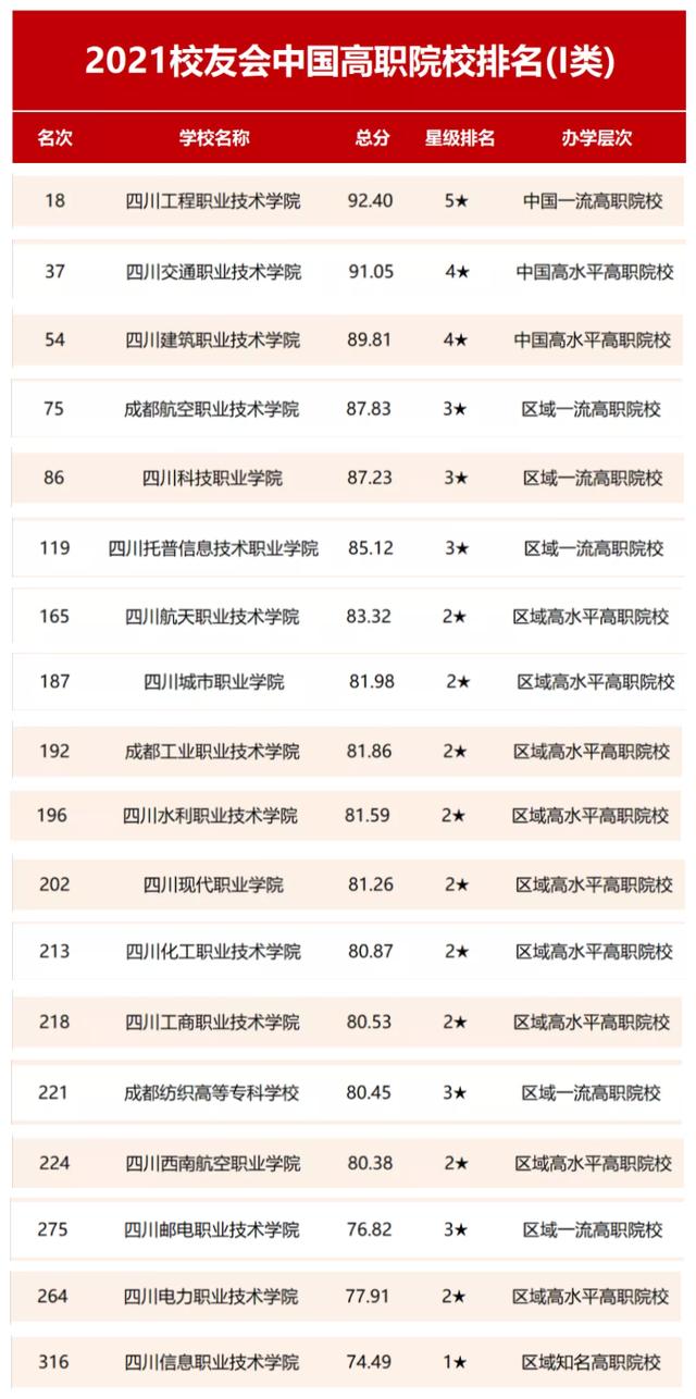 四川省職業(yè)學校排名榜(四川省公辦職業(yè)學校排名榜)圖2