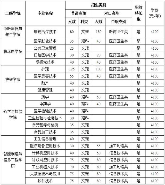 雅安職業(yè)技術學院專升本專業(yè)(2021雅安職業(yè)技術學院專升本)