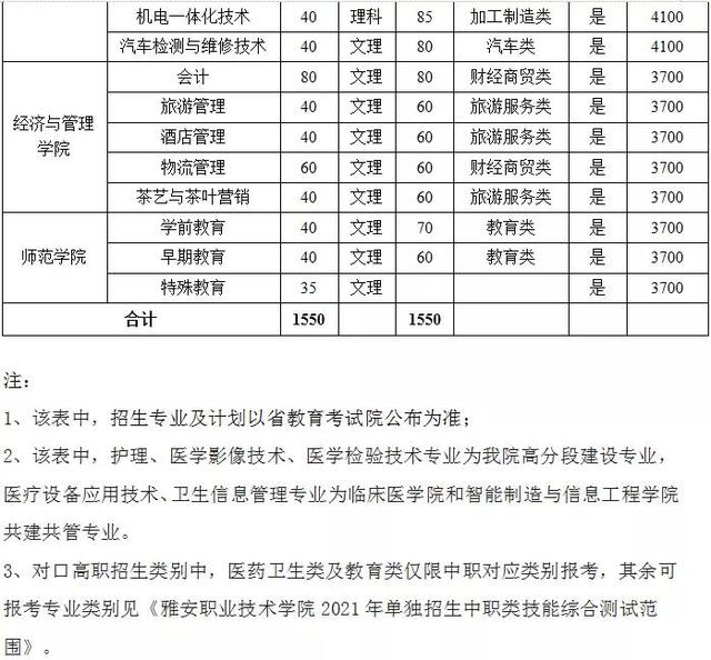 雅安職業(yè)技術學院專升本專業(yè)(2021雅安職業(yè)技術學院專升本)