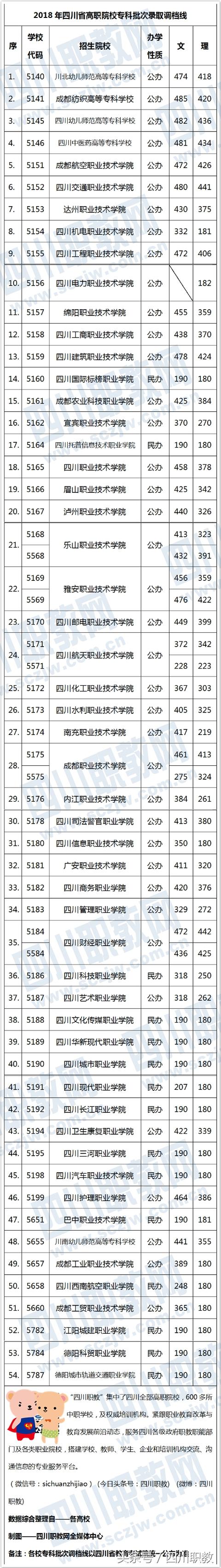 四川公辦?？茖W(xué)校分?jǐn)?shù)線(四川公辦?？茖W(xué)校排名及分?jǐn)?shù)線)