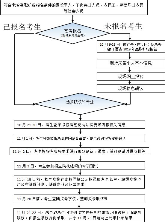 高職擴(kuò)招怎么報(bào)名學(xué)校(高職擴(kuò)招可以直接去學(xué)校報(bào)名嗎)