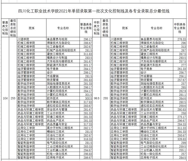 成都大專(zhuān)院校分?jǐn)?shù)線(xiàn)(四川大專(zhuān)院校排行榜及分?jǐn)?shù)線(xiàn))