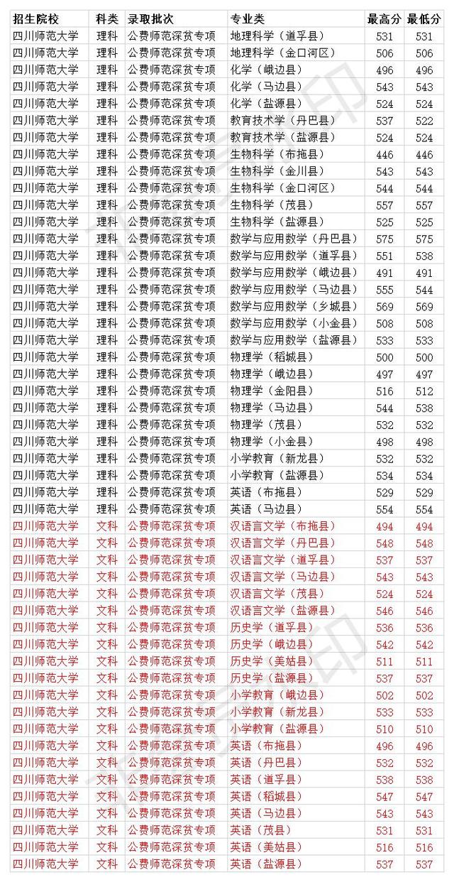 四川師范學校收費(師范學校收費嗎)圖3