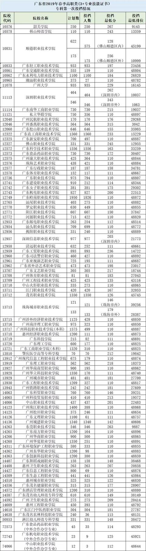 職高本科錄取分數(shù)線(職高本科分數(shù)線)