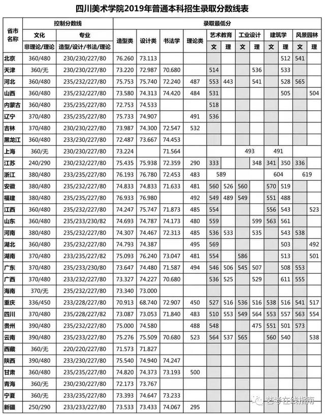 成都美術學院錄取分數(shù)線(川音成都美術學院錄取分數(shù)線)