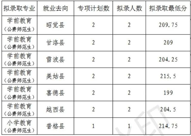 成都大專最低分?jǐn)?shù)線(2020年浙江大專最低分?jǐn)?shù)線)