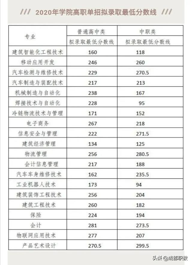 成都大專最低分?jǐn)?shù)線(2020年浙江大專最低分?jǐn)?shù)線)