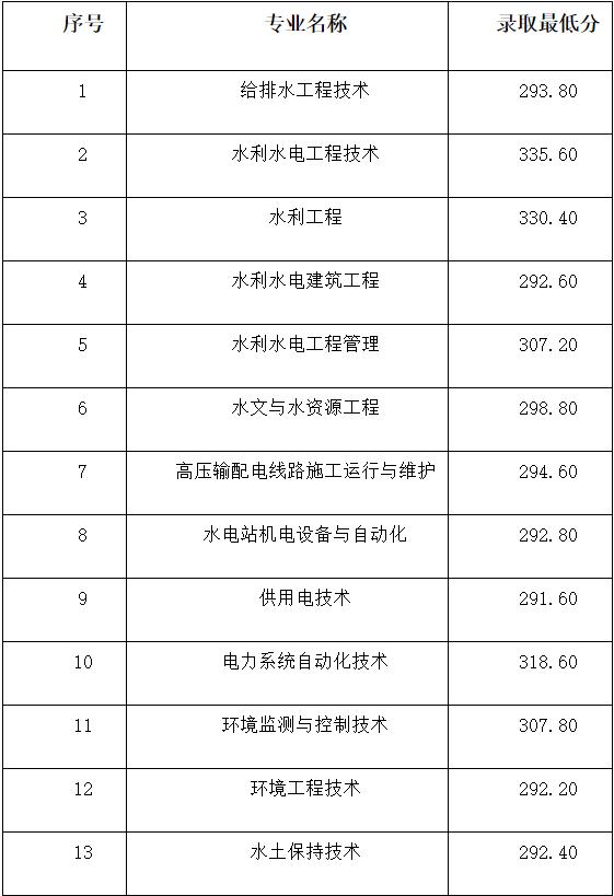 成都大專最低分?jǐn)?shù)線(2020年浙江大專最低分?jǐn)?shù)線)