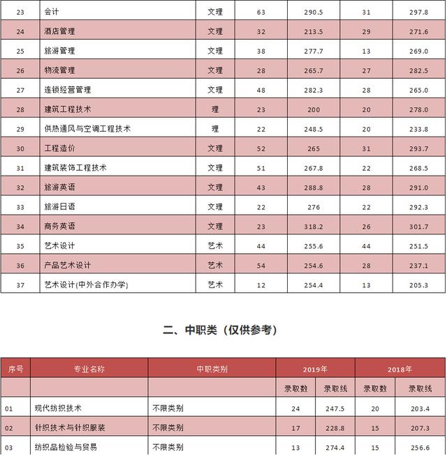 成都單招分數(shù)最低的公辦學校(江西單招分數(shù)最低的公辦學校)