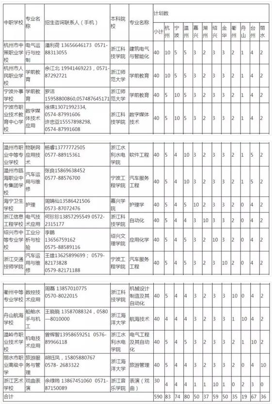 金華市初中畢業(yè)上3加2學校(初中畢業(yè)3加2學校有什么專業(yè)比較好)