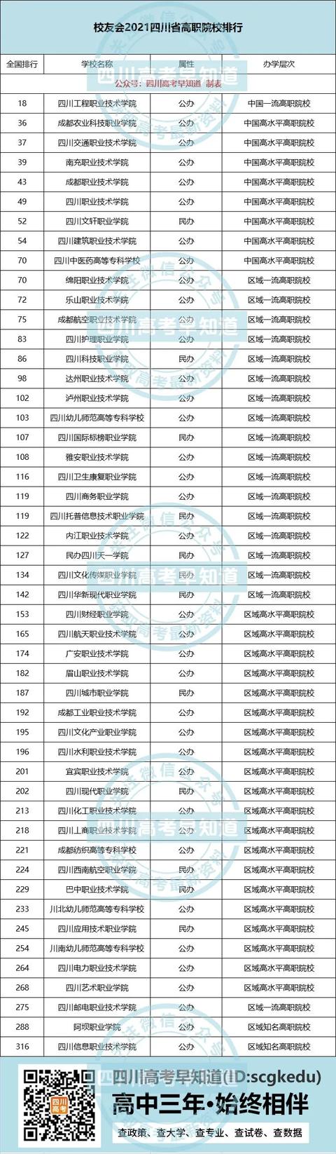 四川?？茖W(xué)校排名最新(四川的專科學(xué)校排名)