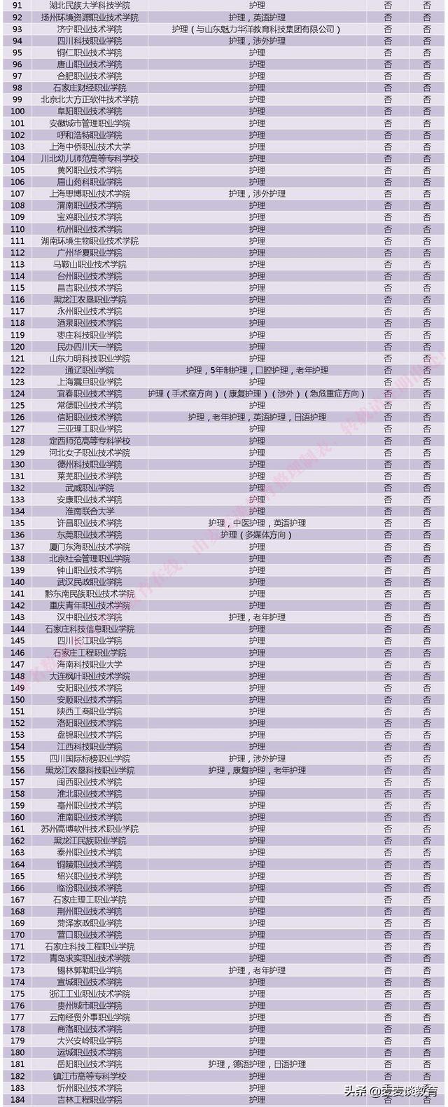 關于護理專業(yè)大專學校排名的信息