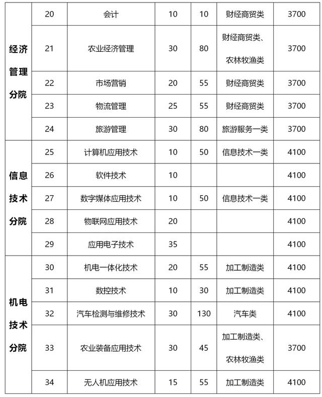 成都有哪些高職學校(成都高職單招有哪些學校)