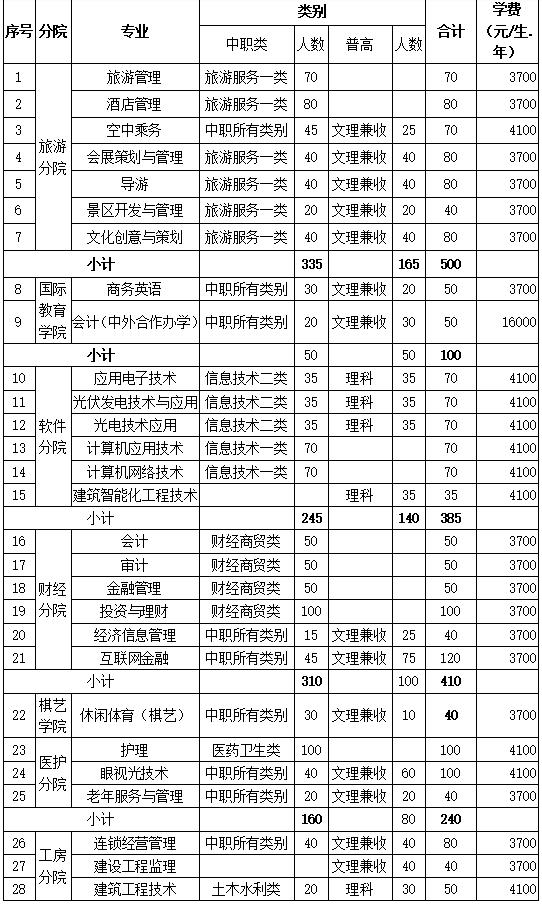 成都有哪些高職學校(成都高職單招有哪些學校)