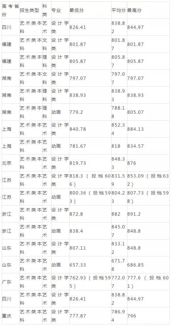 重慶設計大學有哪些(重慶設計單位)