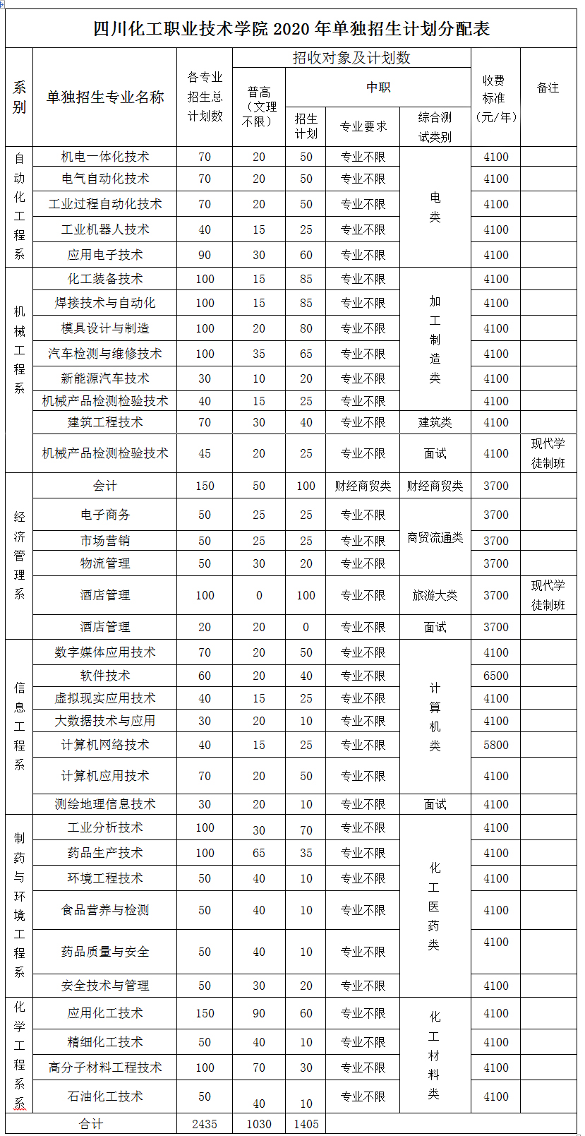 四川職業(yè)技術(shù)學(xué)校有哪些專業(yè)的簡(jiǎn)單介紹