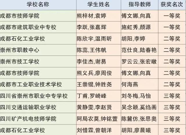 成都市中等職業(yè)技術學校(和田地區(qū)中等職業(yè)技術學校)