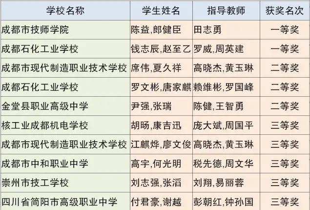 成都市中等職業(yè)技術學校(和田地區(qū)中等職業(yè)技術學校)