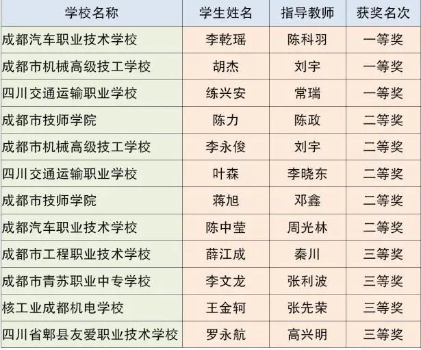 成都市中等職業(yè)技術學校(和田地區(qū)中等職業(yè)技術學校)