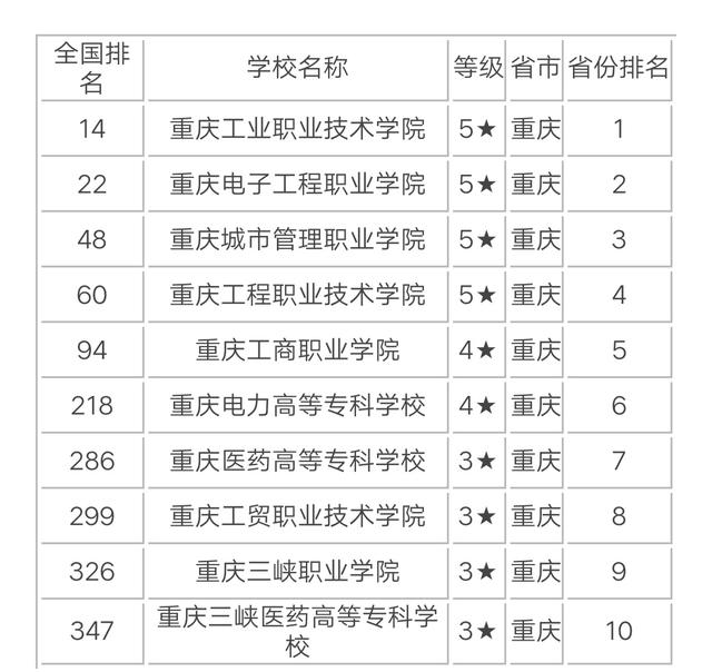 重慶前十名職業(yè)學(xué)校(重慶電信職業(yè)學(xué)校)