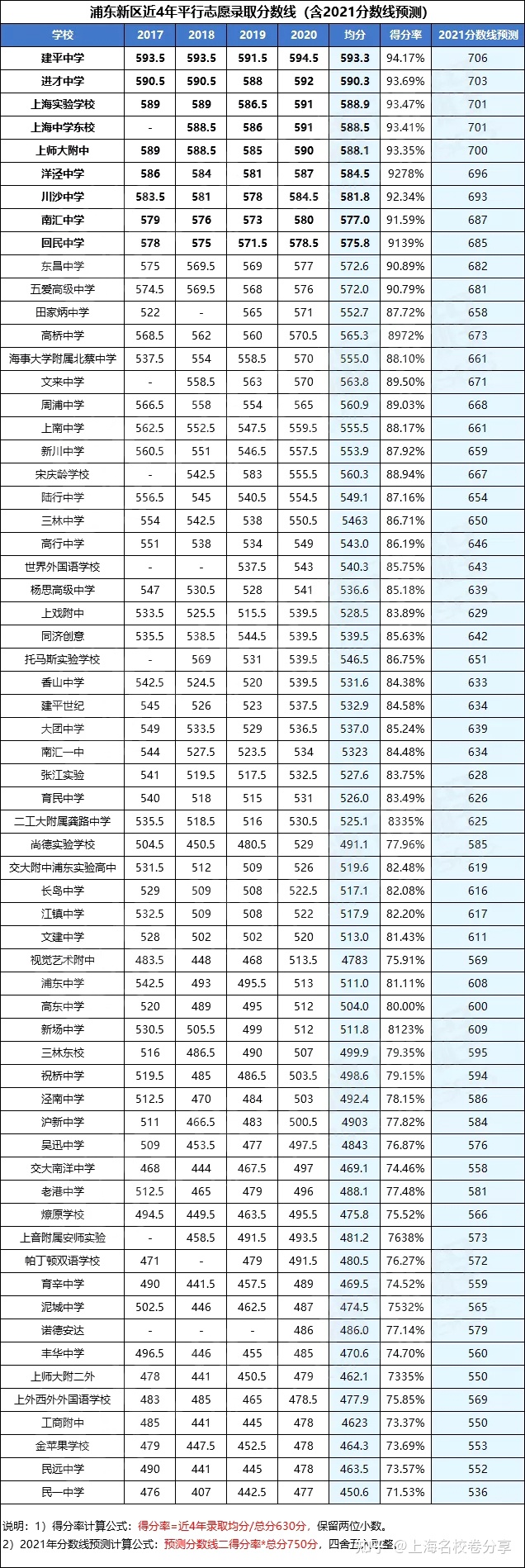 重慶2021普高分?jǐn)?shù)線是多少(2021年重慶中考普高分?jǐn)?shù)線)