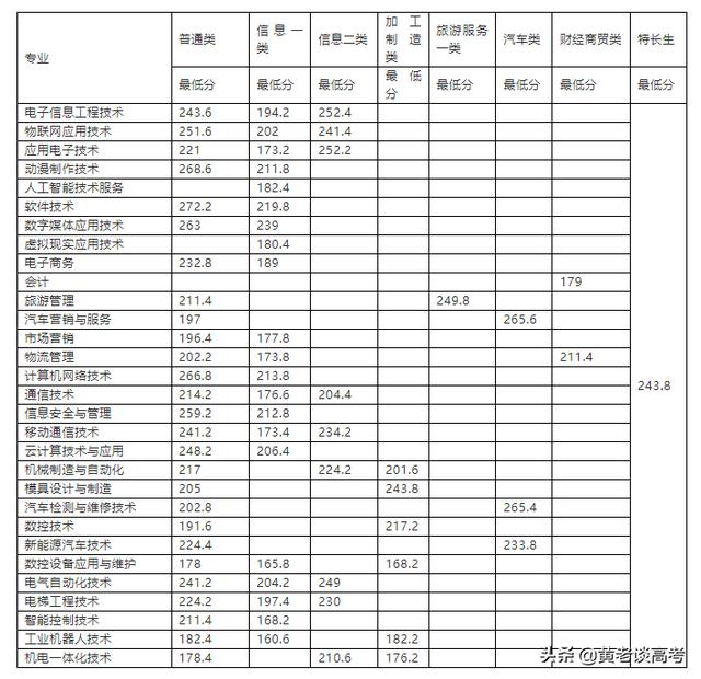 瀘州職業(yè)學(xué)校單招分?jǐn)?shù)線(瀘州職業(yè)學(xué)校官網(wǎng))