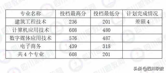 瀘州職業(yè)技術(shù)學(xué)院官網(wǎng)錄取分?jǐn)?shù)線(瀘州職業(yè)技術(shù)學(xué)院單招錄取分?jǐn)?shù)線)